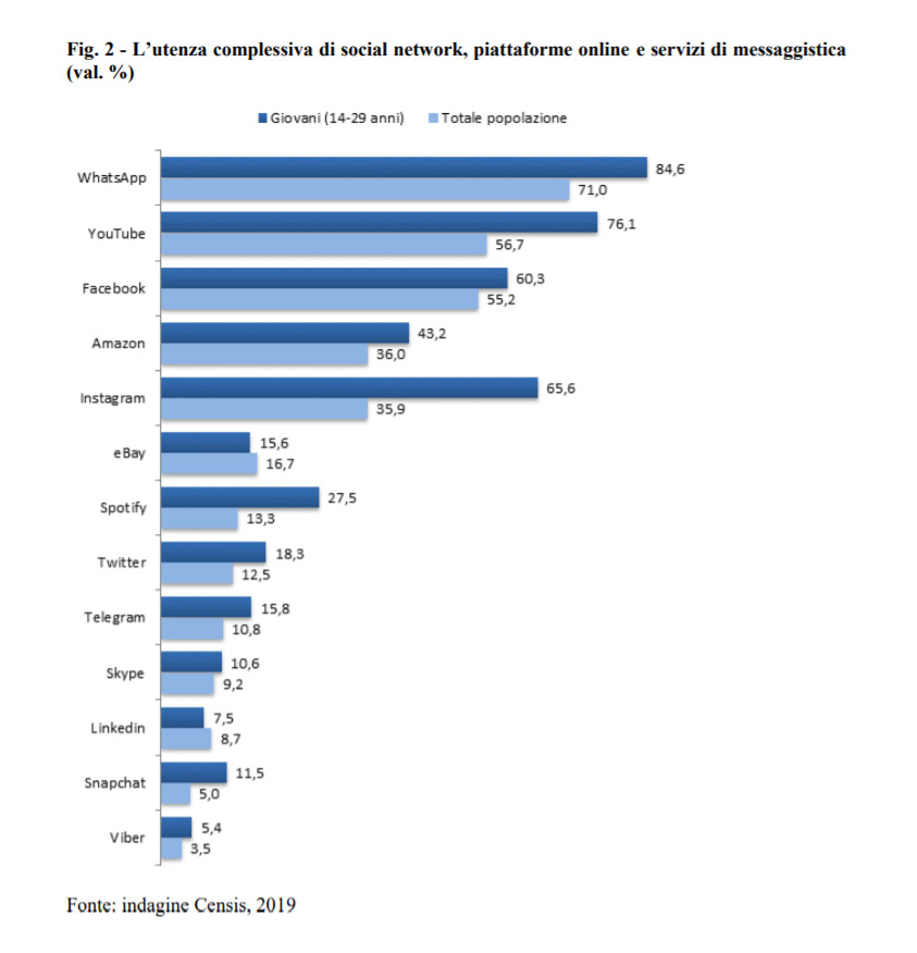 social media italia rapporto censis 2019