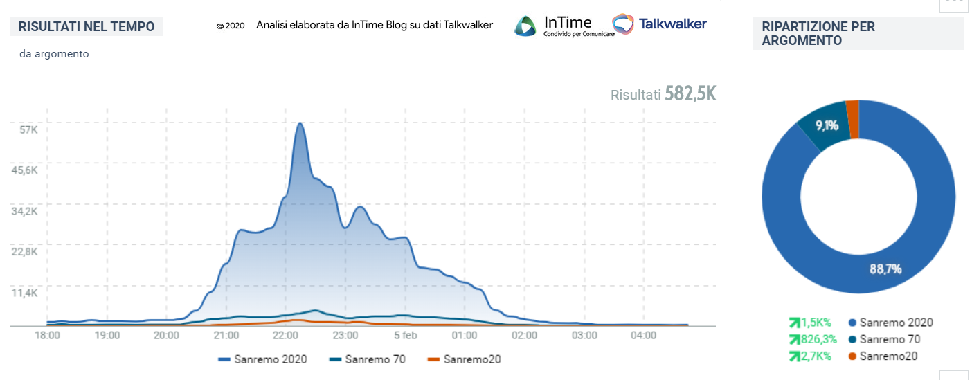 totale prima serata sanremo 2020