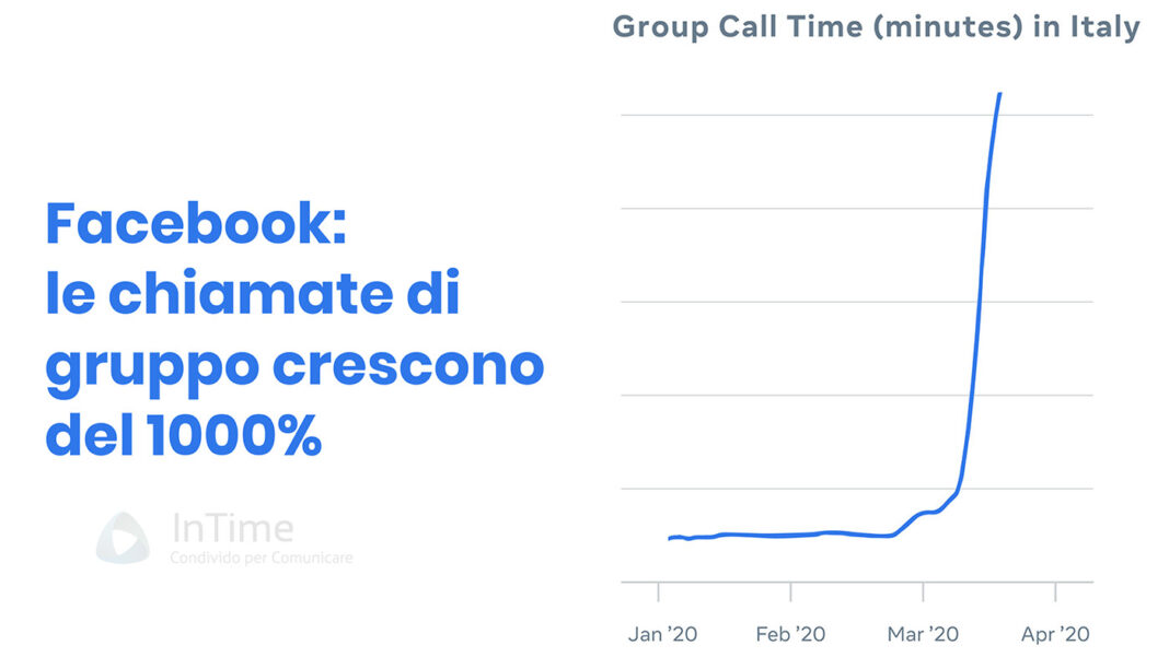 Facebook, in Italia crescono del 1000% le chiamate di gruppo