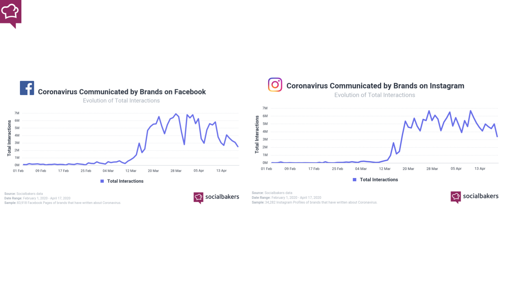 L'evoluzione delle interazioni legate ai post a tema covid-19 su facebook e instagram