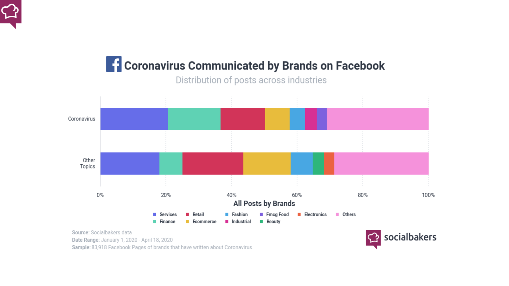 I settori più attivi su facebook in merito al covid-19