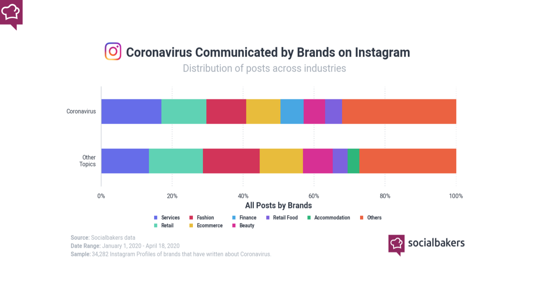 I settori più attivi su Instagram in merito al covid-19