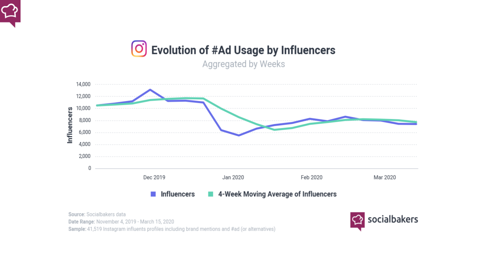 le campagne di influencer marketing durante il covid-19