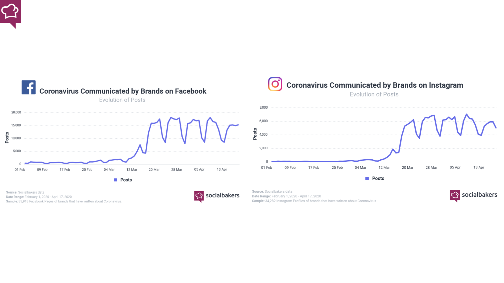 l'evoluzione del numero di post a tema covid-19 su facebook e instagram