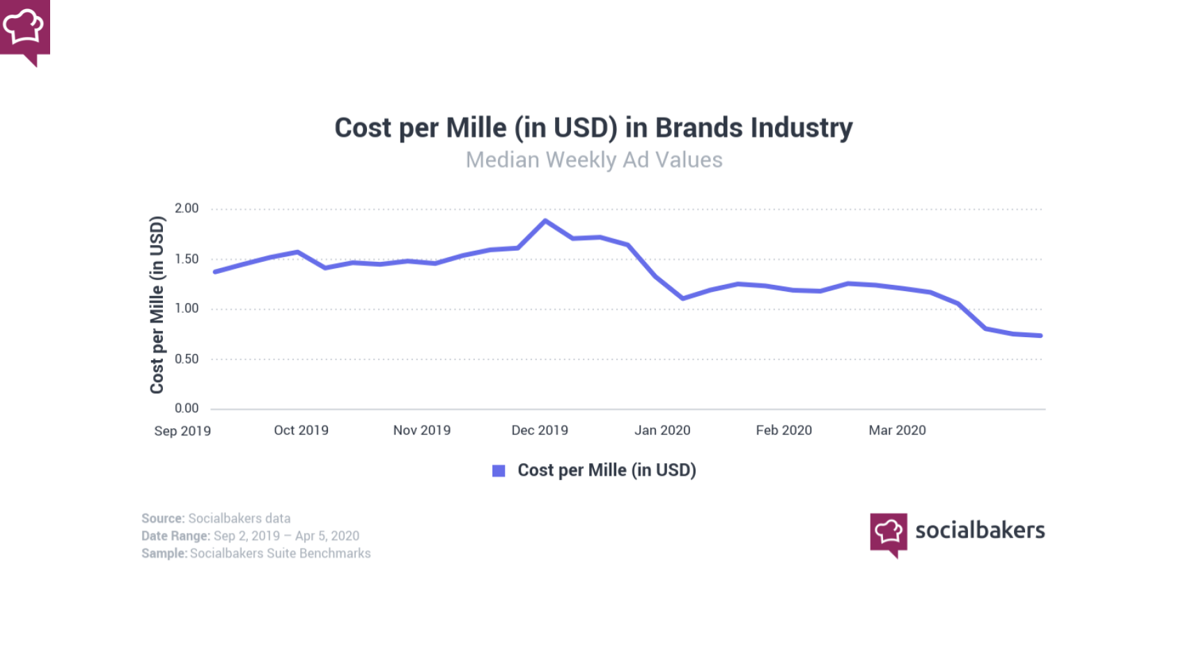 Covid-19 trend: diminuzione del CPM