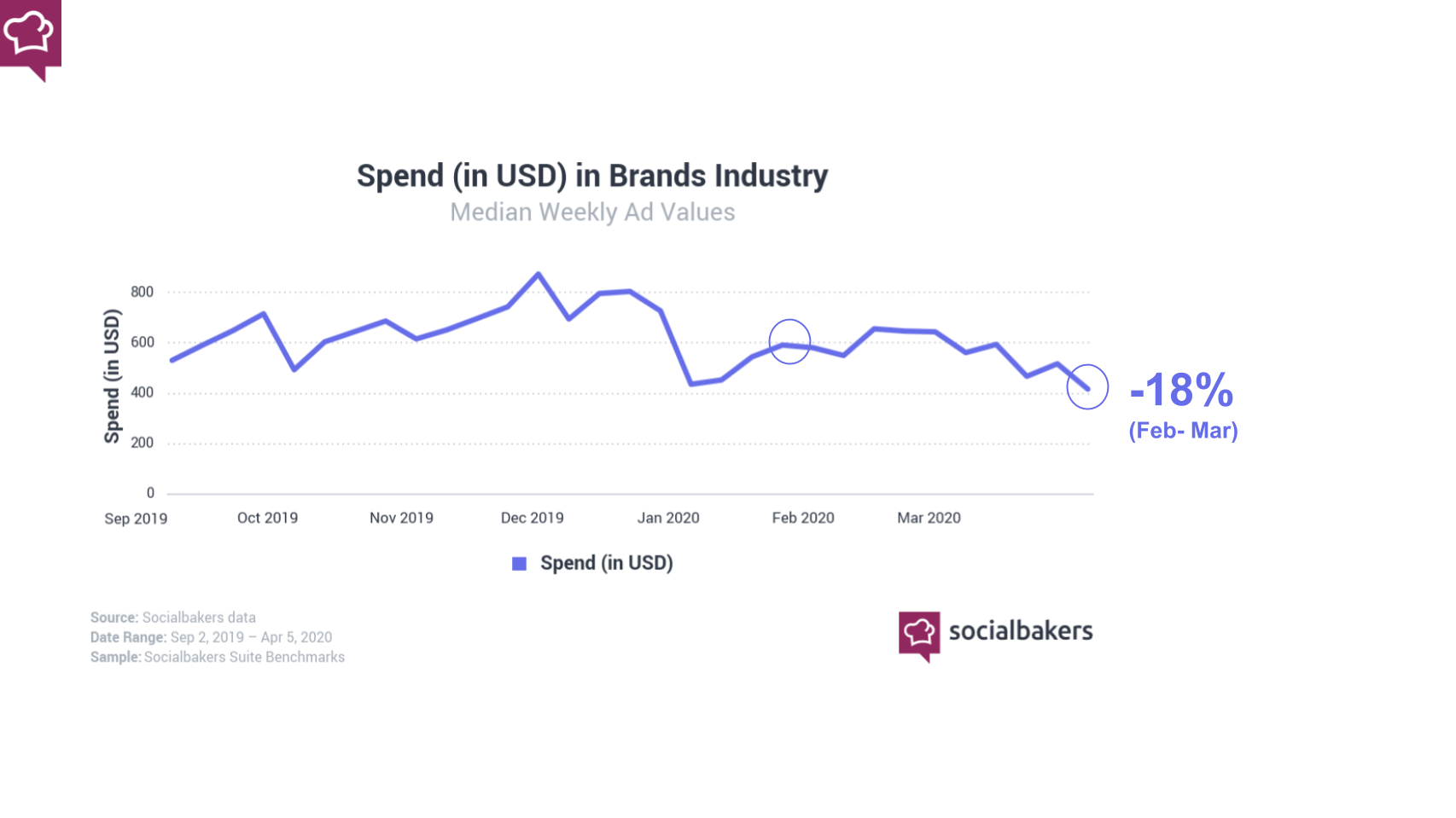 La spesa in Facebook e Instagram ads è diminuita del 18% durante la pandemia