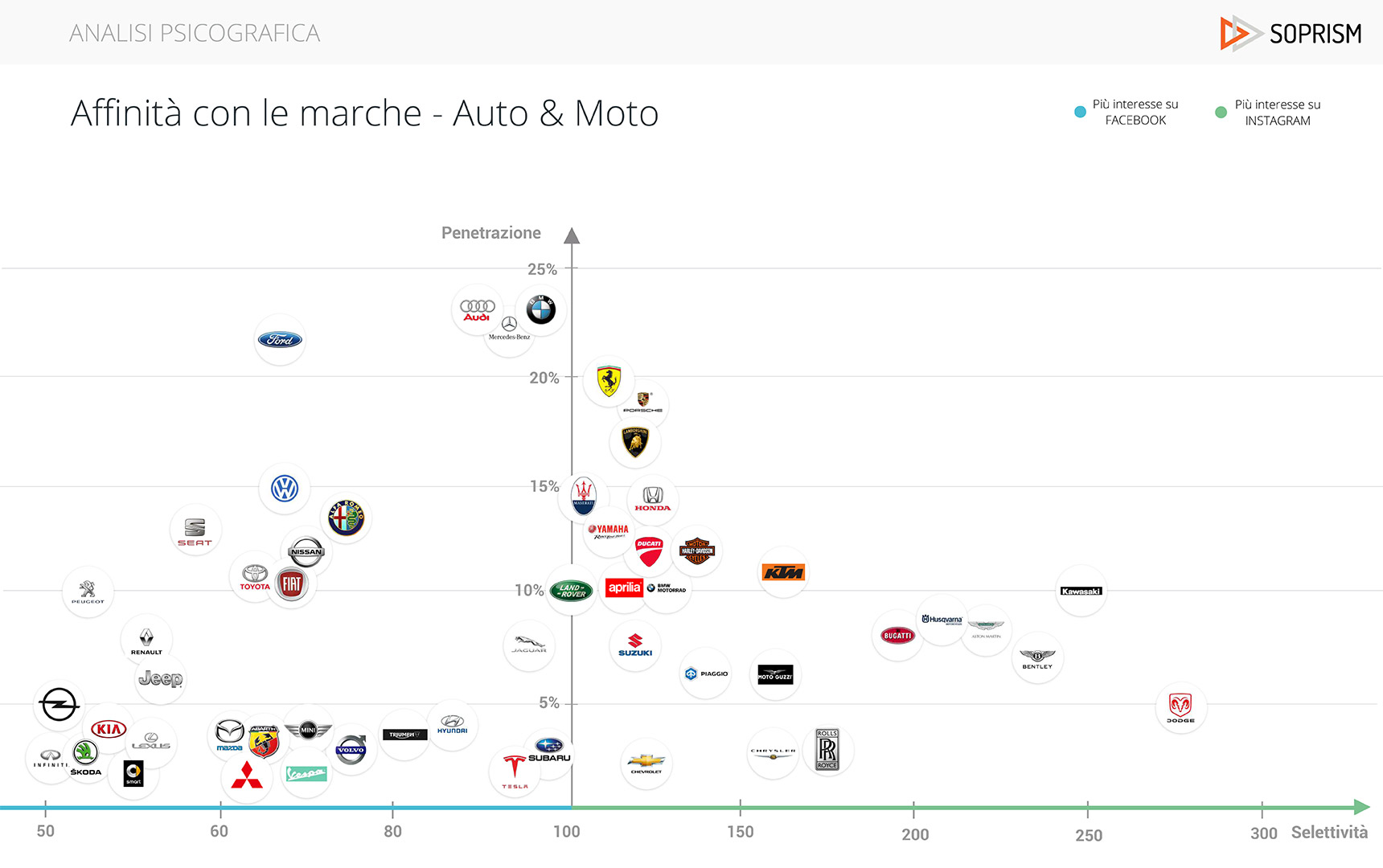 analisi soprism instagram facebook italia auto moto