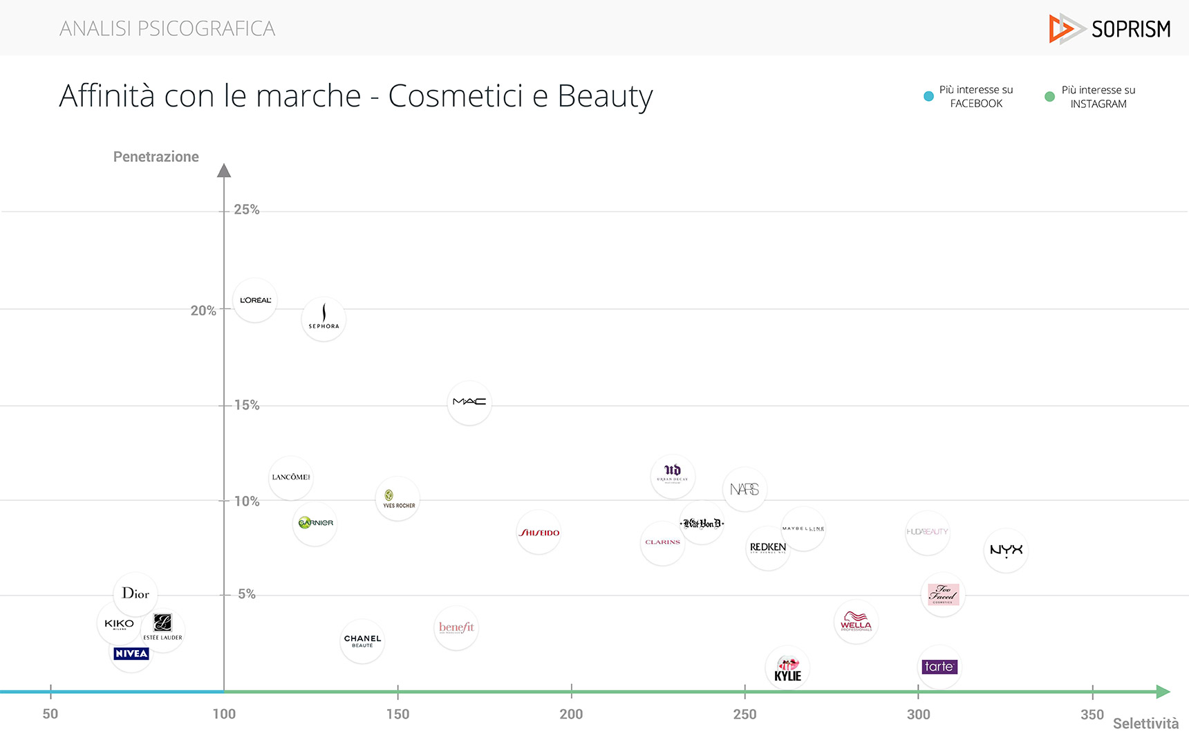 analisi soprism instagram facebook italia beauty