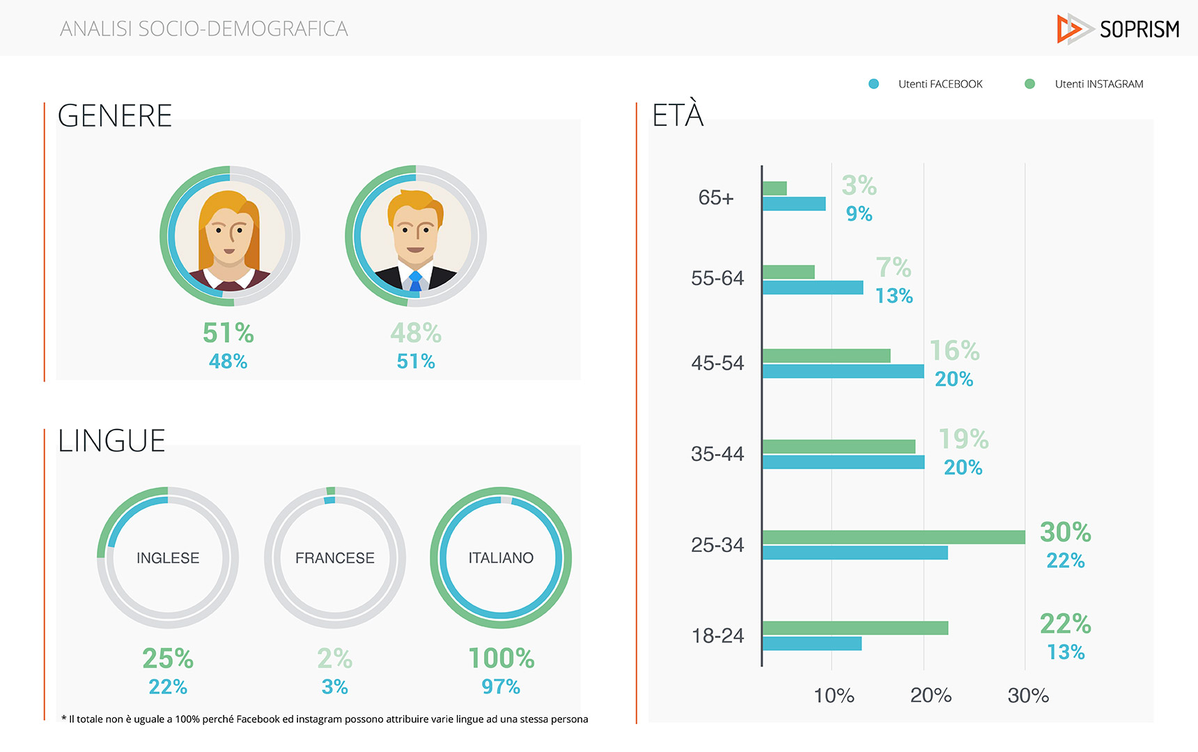 analisi soprism instagram facebook italia demografico