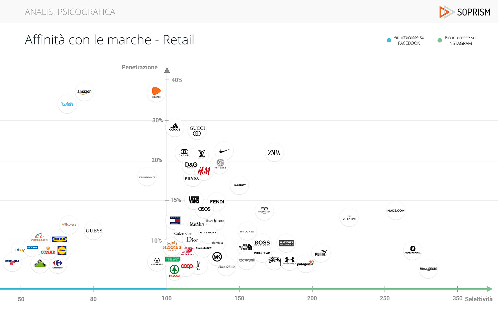 analisi soprism instagram facebook italia retail