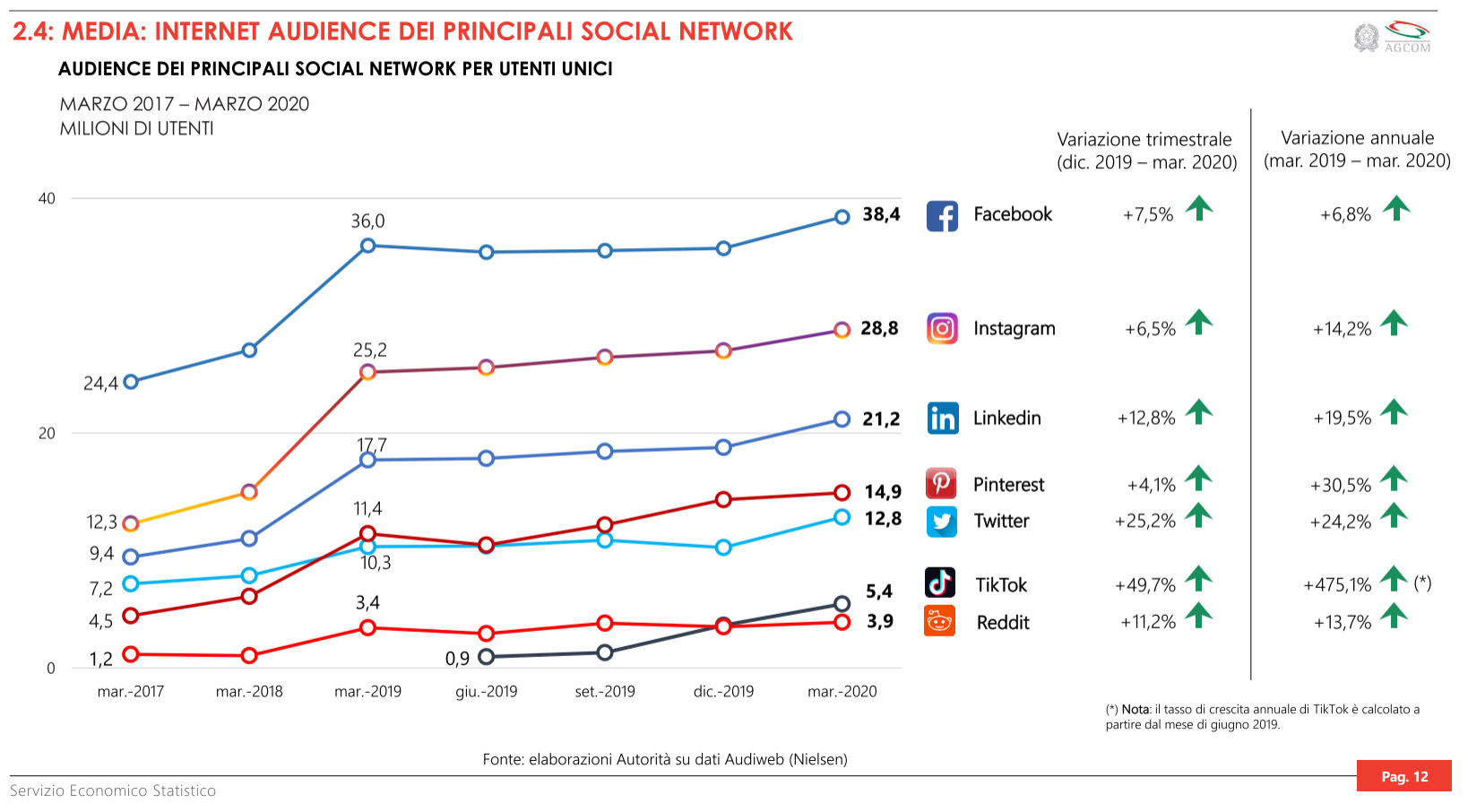 socialmedia italia lockdown coronavirus 2020