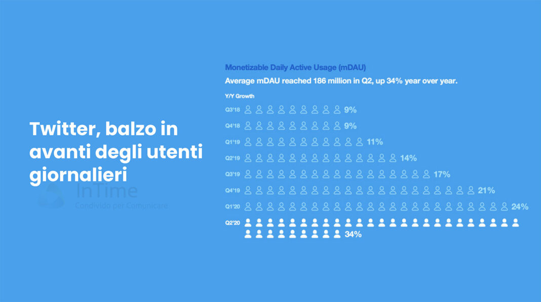 Twitter: crescono gli utenti giornalieri, ma calano i ricavi