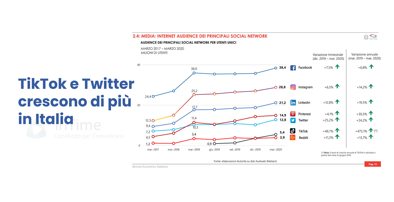 twitter tiktok social media italia 2020