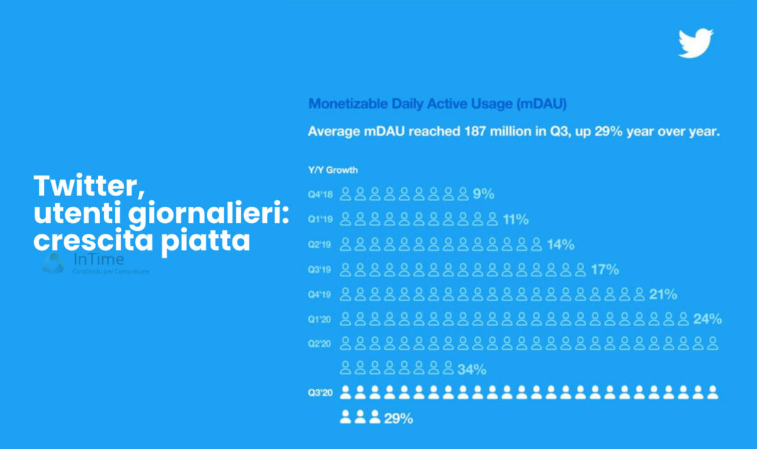 Twitter, bene i ricavi ma gli utenti non aumentano