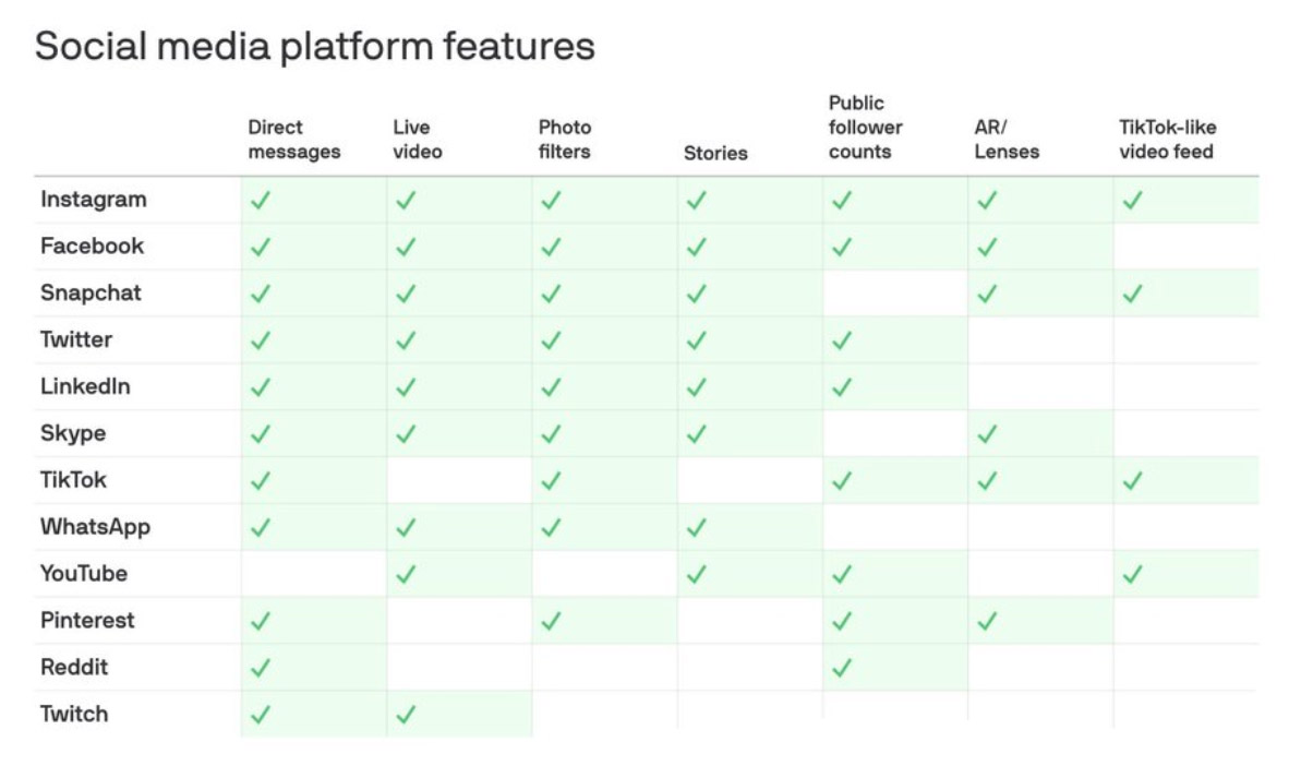 social media funzionalità simili 2020 axios
