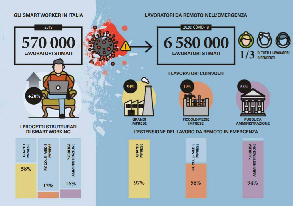 smart working italia 2020