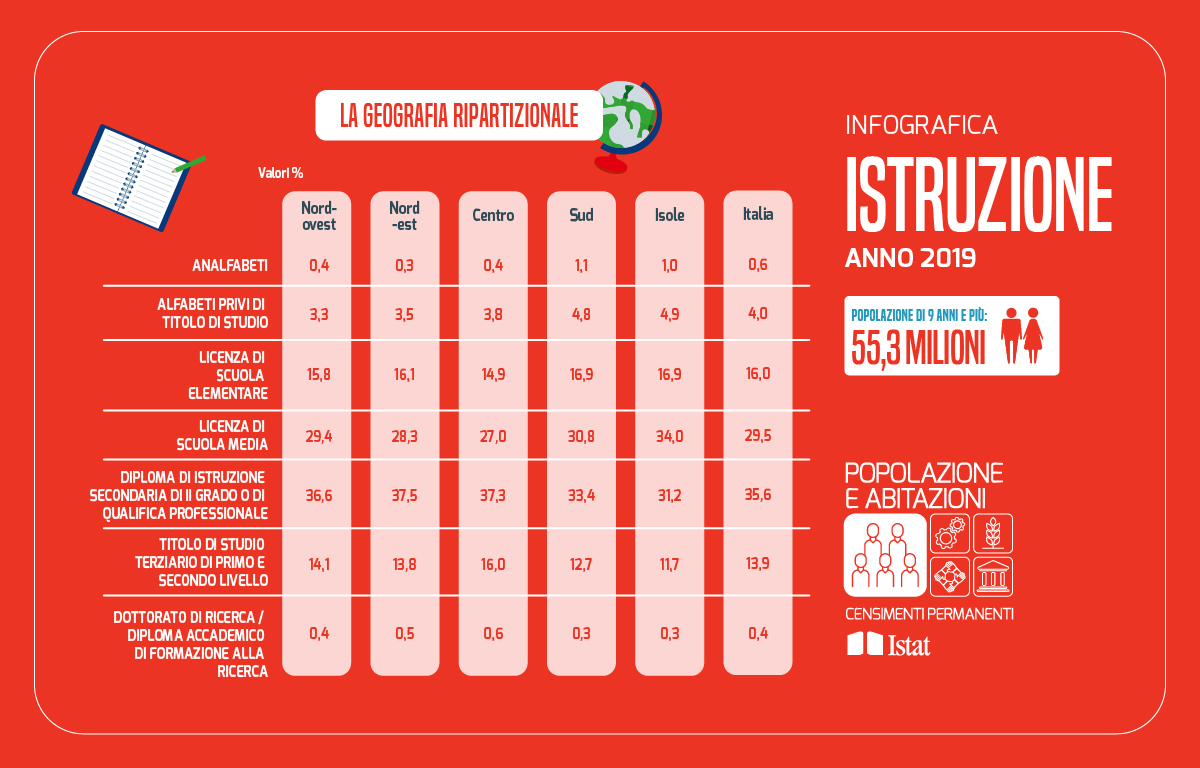 censimenti permanenti istat istruzione 2019