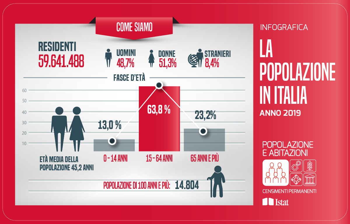 censimenti permanenti istat popolazione 2019