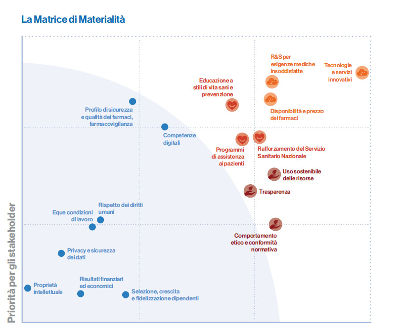 matrice materialità novartis