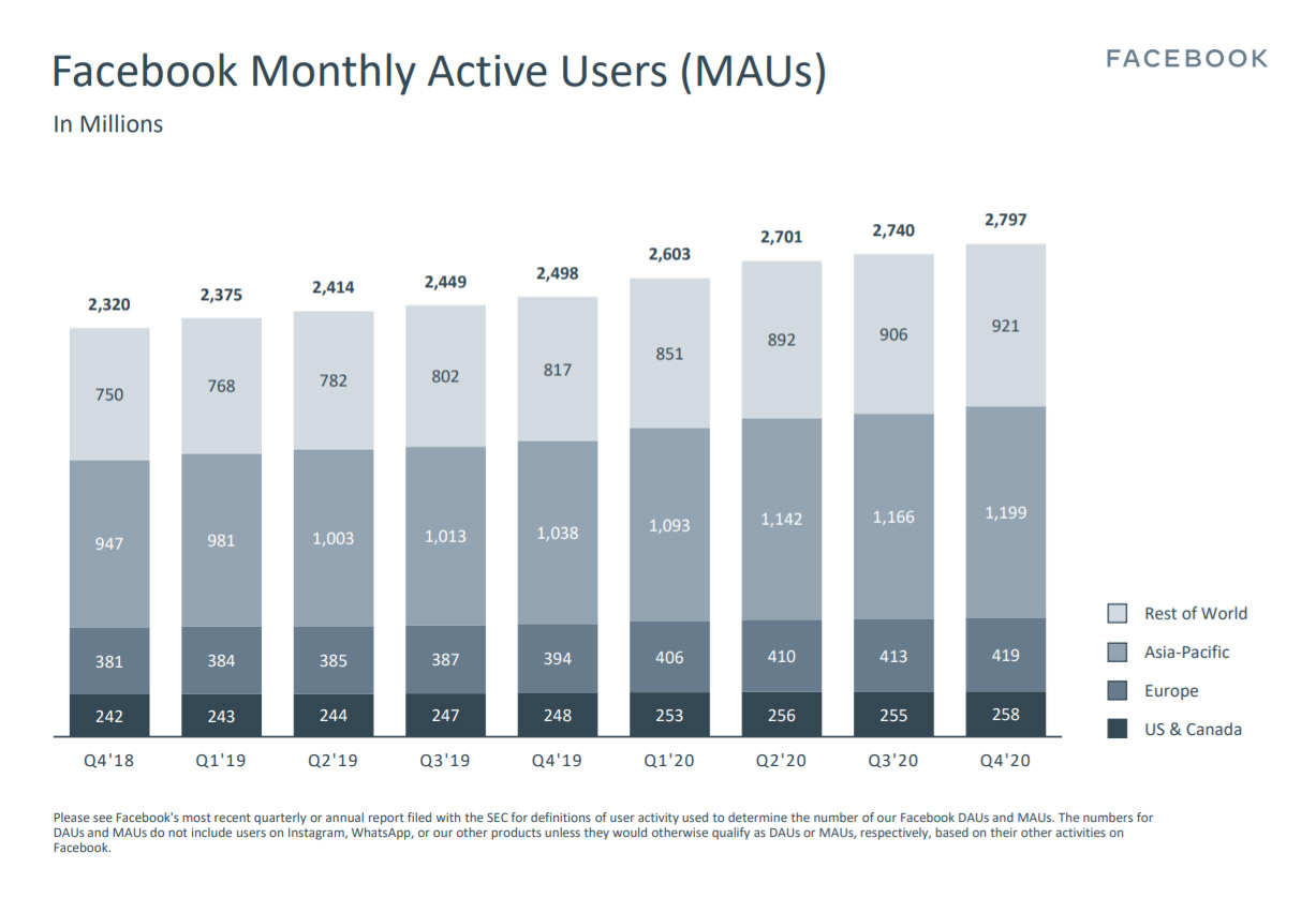 facebook utenti q4 2020