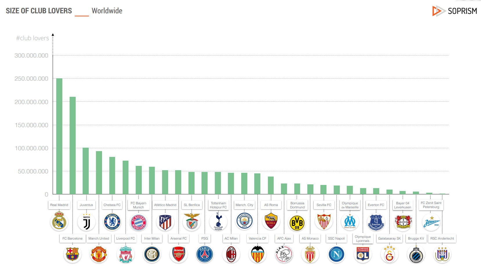 social media calcio squadre europee