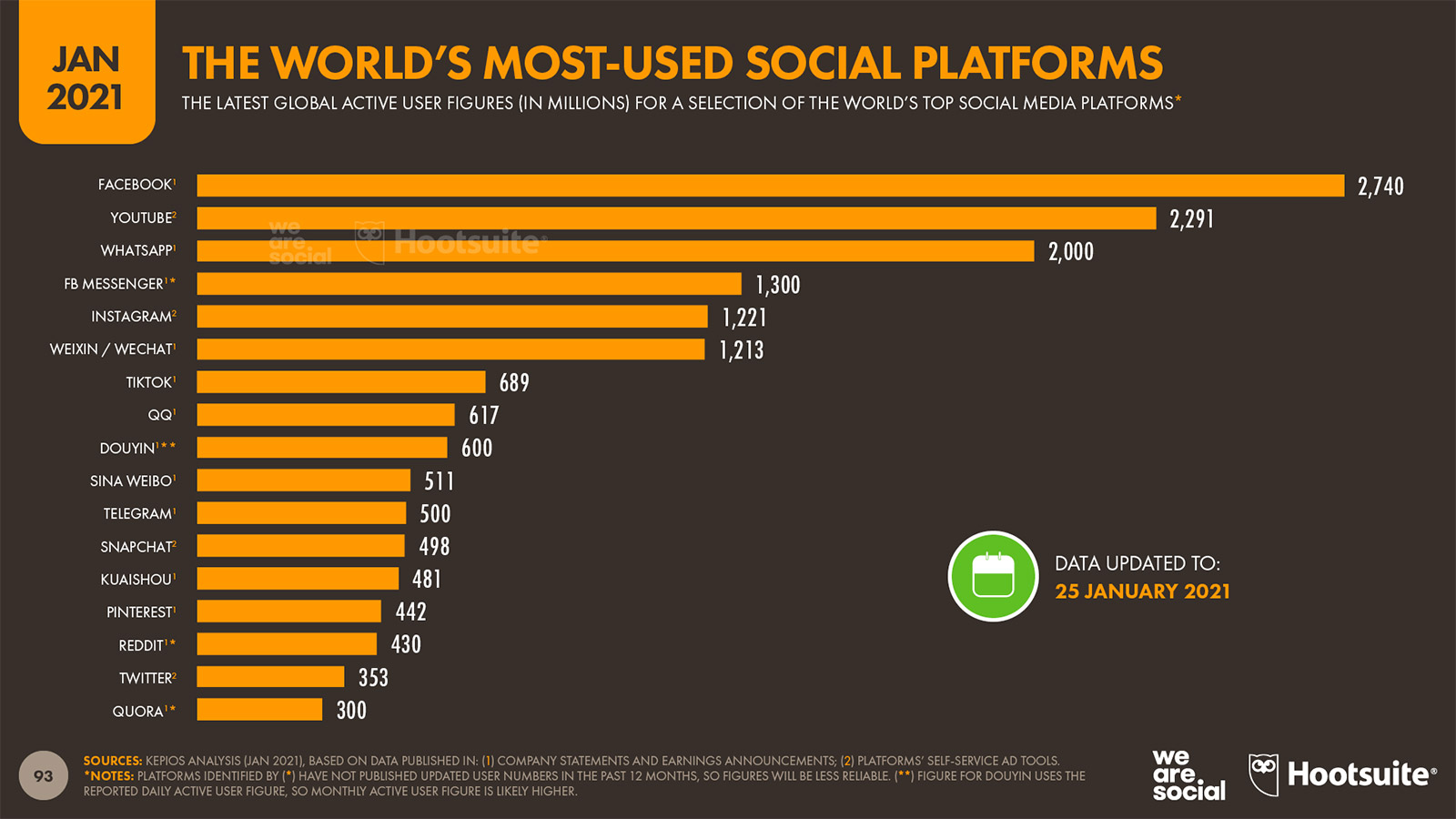 social media piattaforme 2021