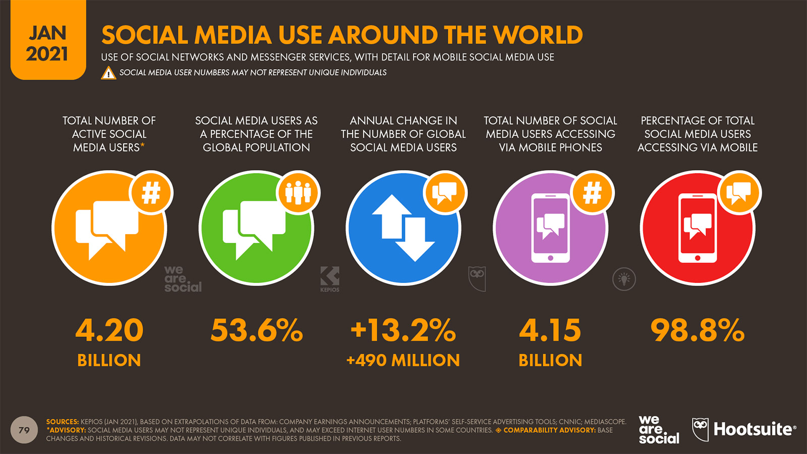 social media utenti mondo 2021