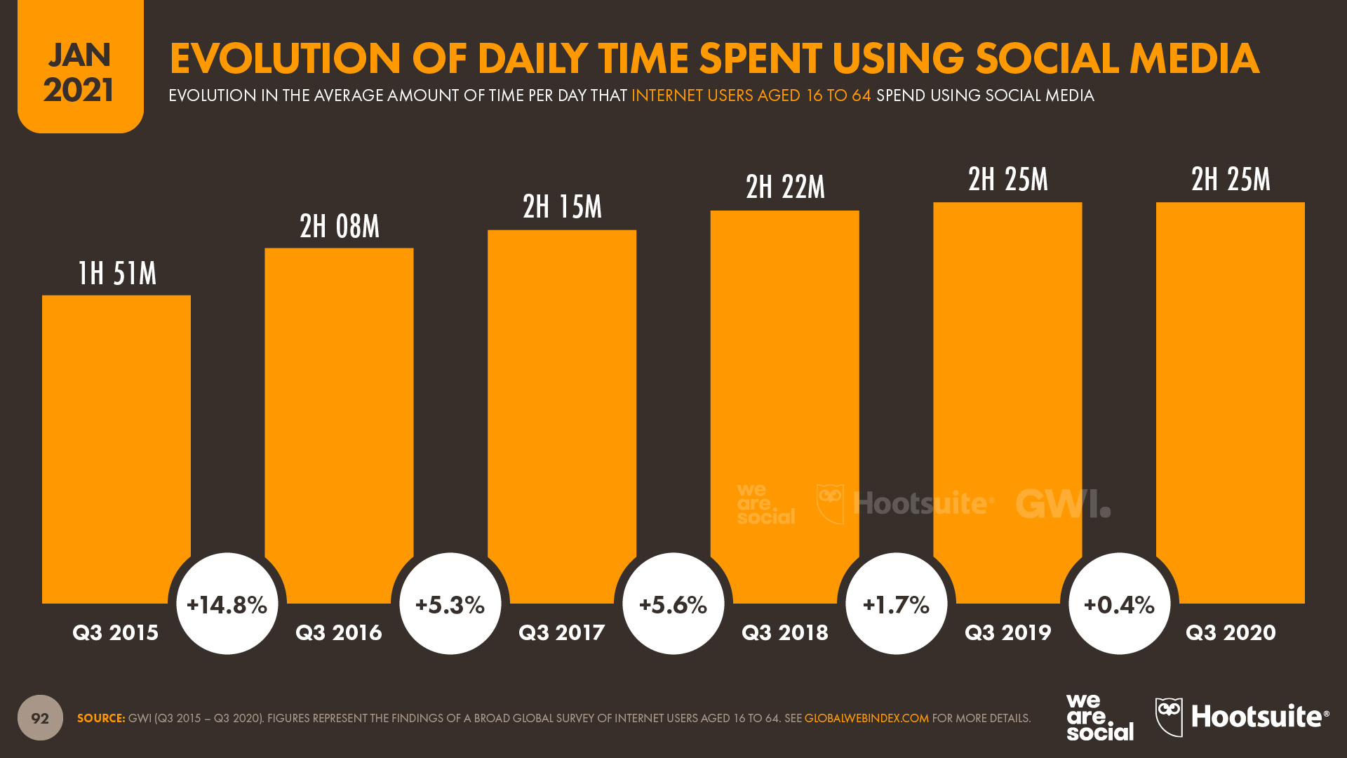 social media utenti tempo trascorso 2021