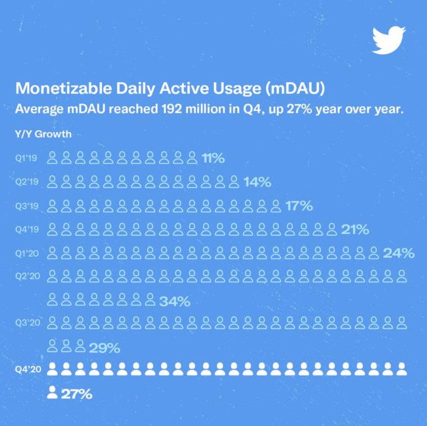twitter utenti q4 2020