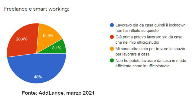 Covid freelance conseguenza addlance franzrusso.it