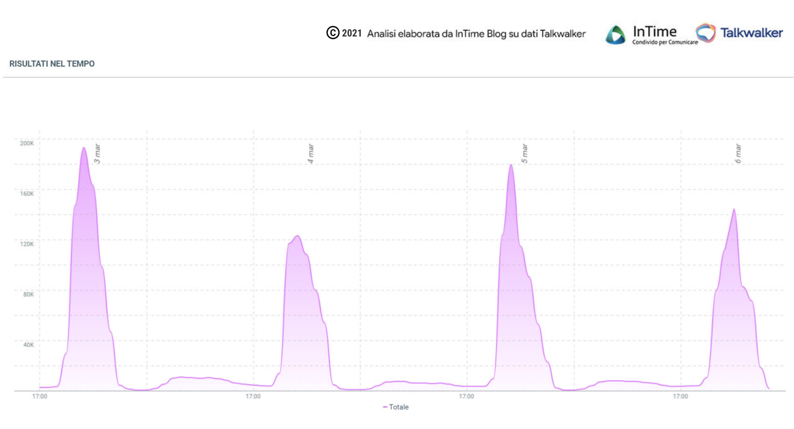 andamento sanremo 2021 social media