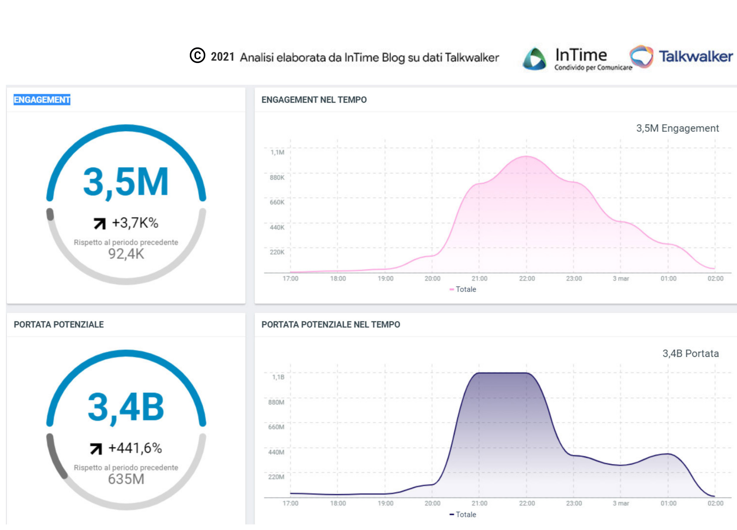 sanremo 2021 engagement social media