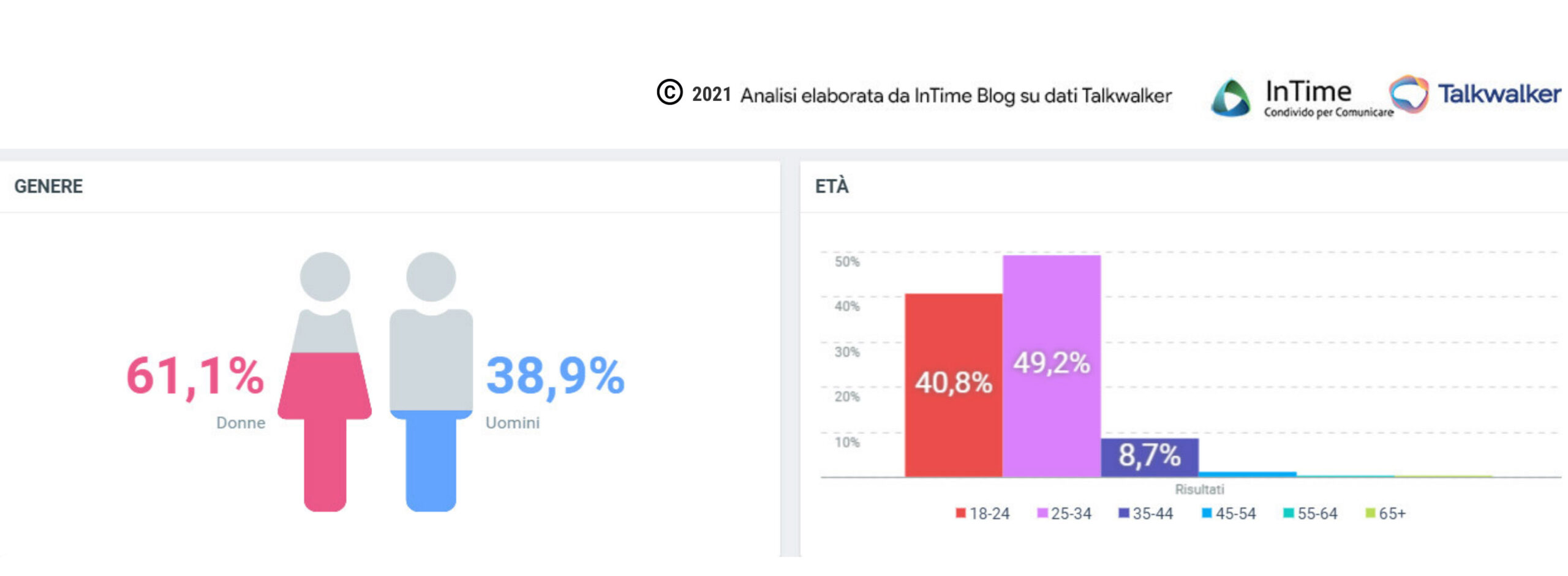 sanremo 2021 social media genere