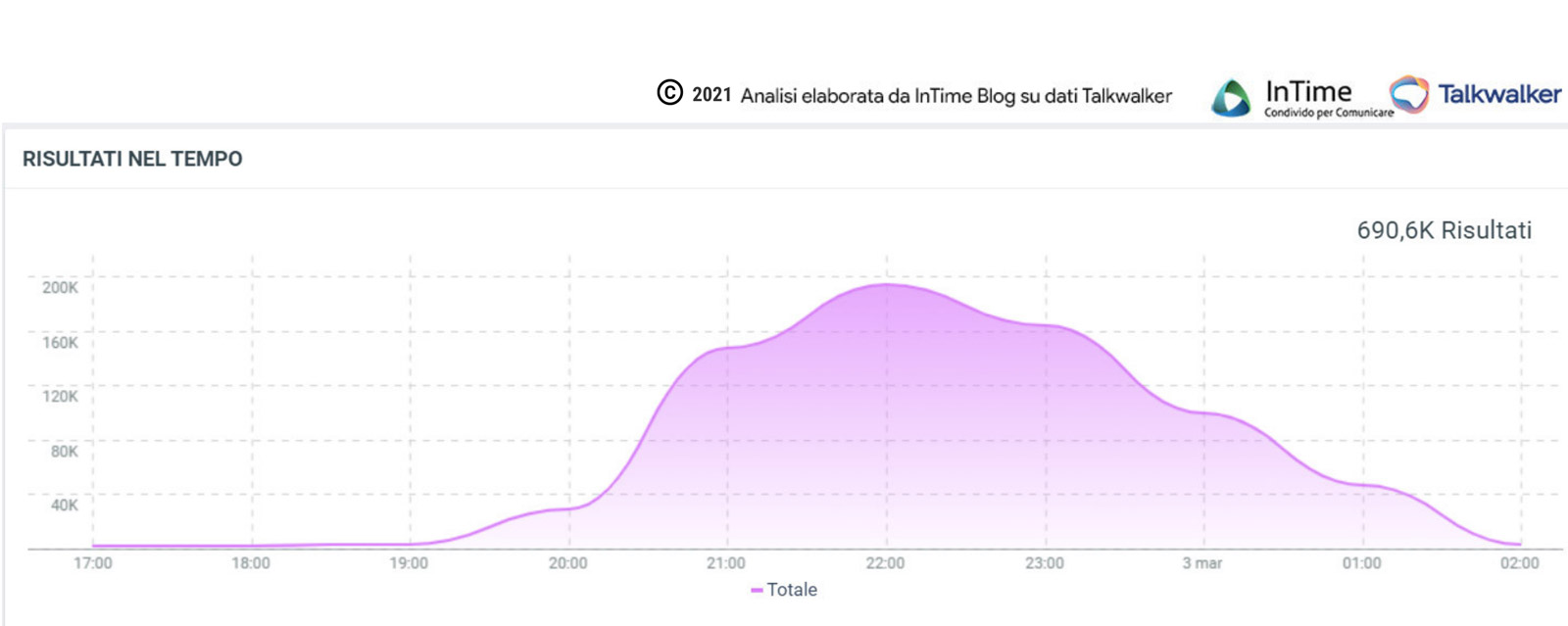 sanremo 2021 social media prima serata