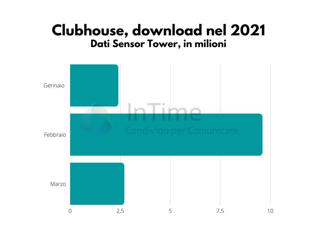 dati download clubhouse 2021 intime blog franzrusso