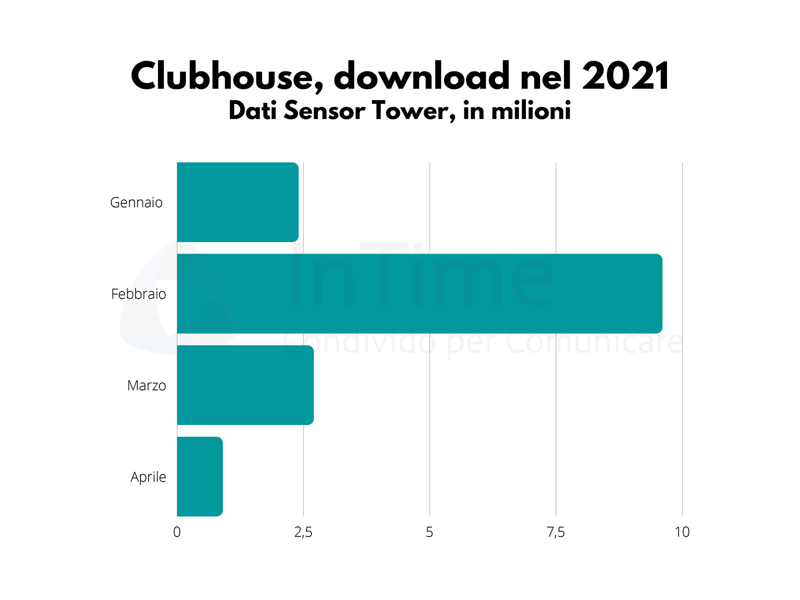 grafico clubhouse download 2021 aprile franzrusso.it