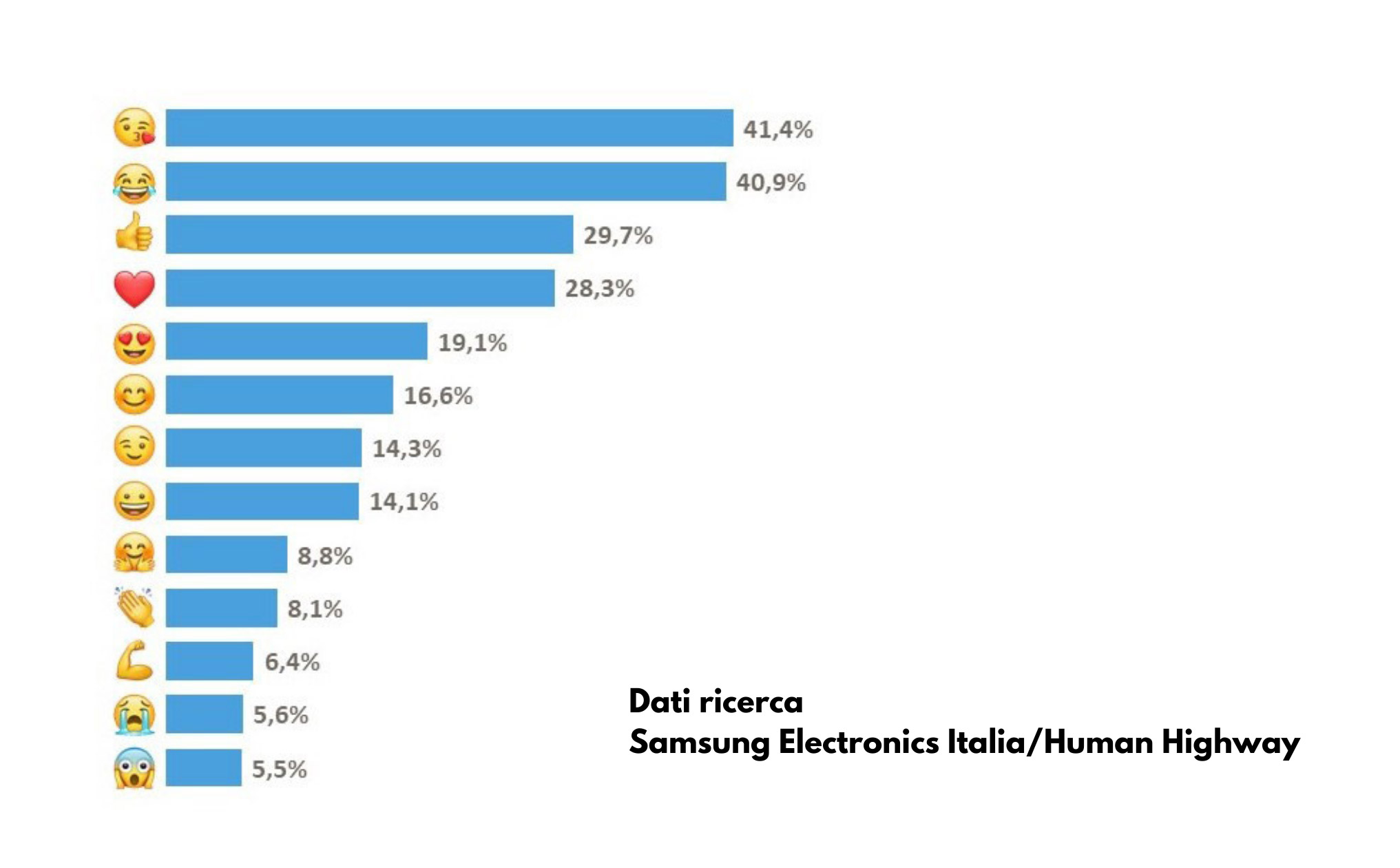 Dati ricerca emoji Samsung Electronics Italia Human Highway