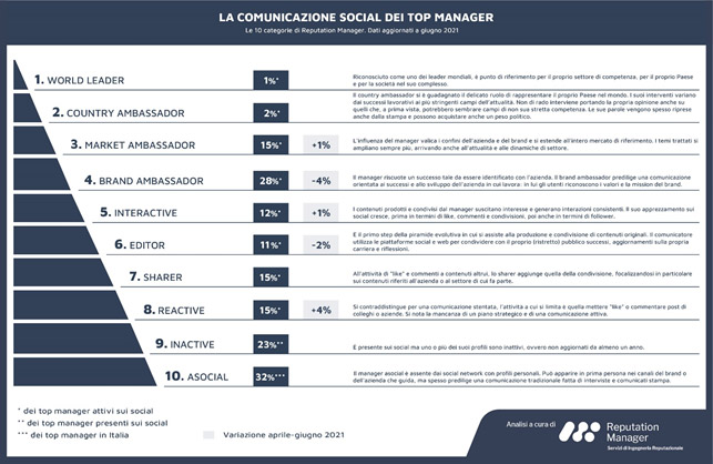 Manager attivi social media comunicazione