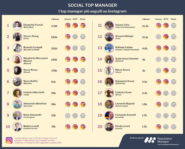 Manager social instagram reputation manager