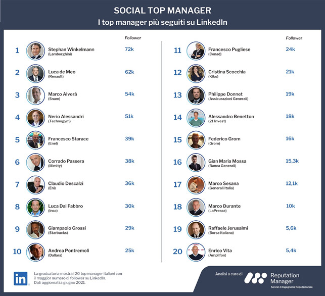 Manager social linkedin reputation manager