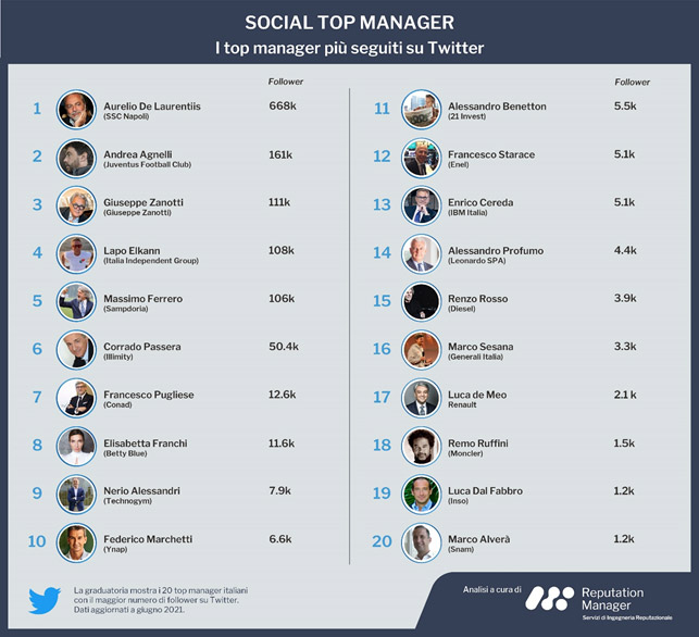 Manager social twitter reputation manager