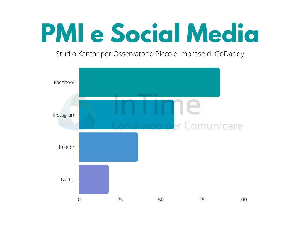 PMI Social Media grafico 2021