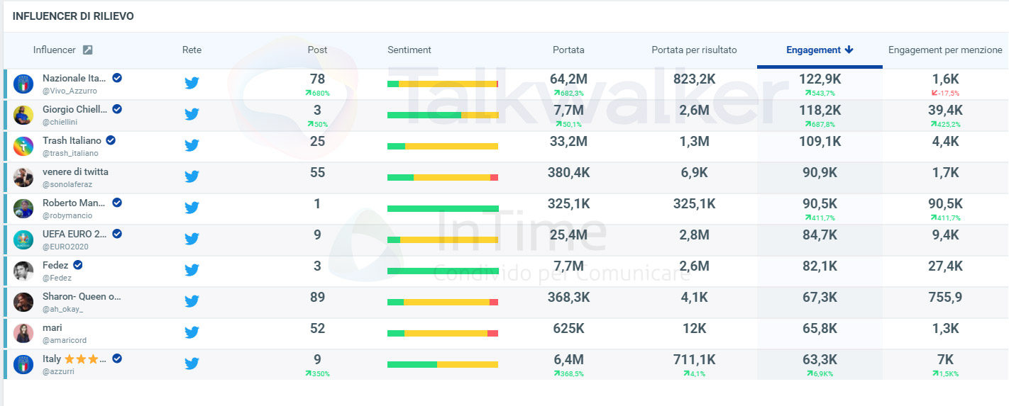 influencer italia inghilterra euro 2020