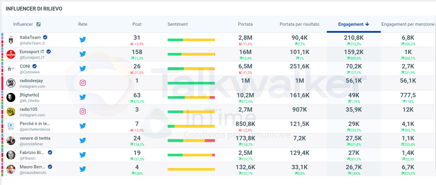influencer temi mappa social media jacobs-tamberi tokyo2020 franzrusso.it