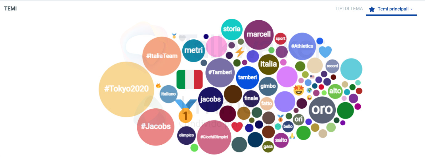 temi mappa social media jacobs-tamberi tokyo2020 franzrusso.it