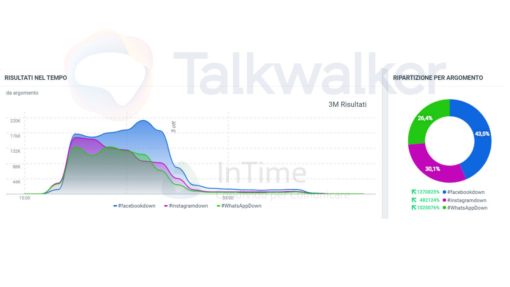 risultati totali analisi facebookdown talkwalker intime blog