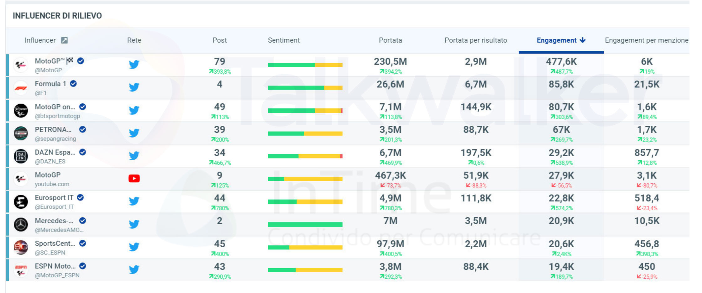 Influencer per GrazieVale sui social media