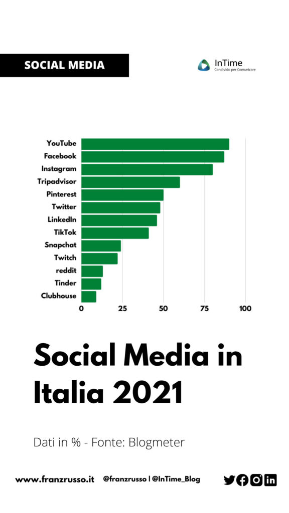 Italiani e Social Media 2021