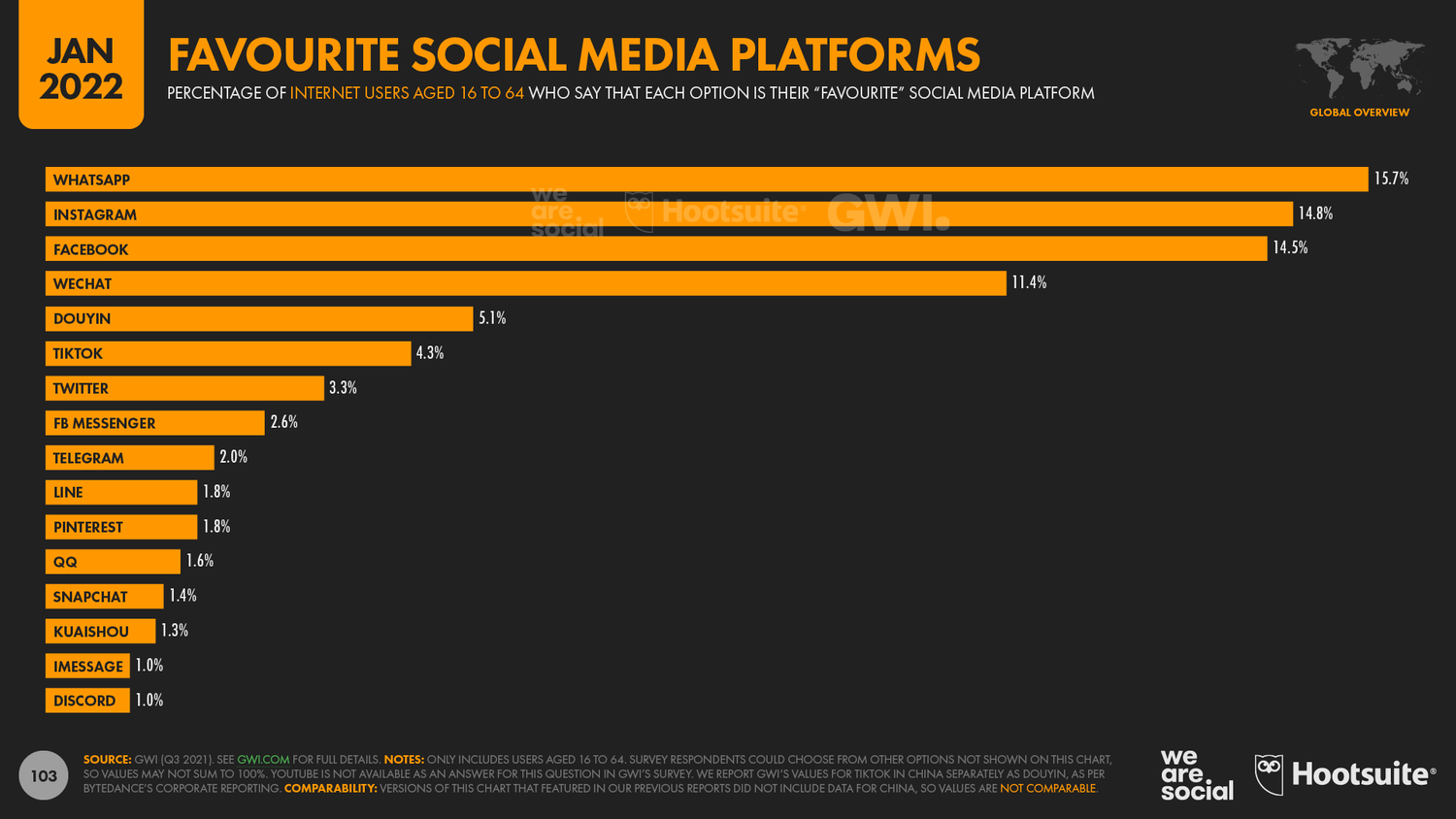 Social Media 2022, piattaforme preferite