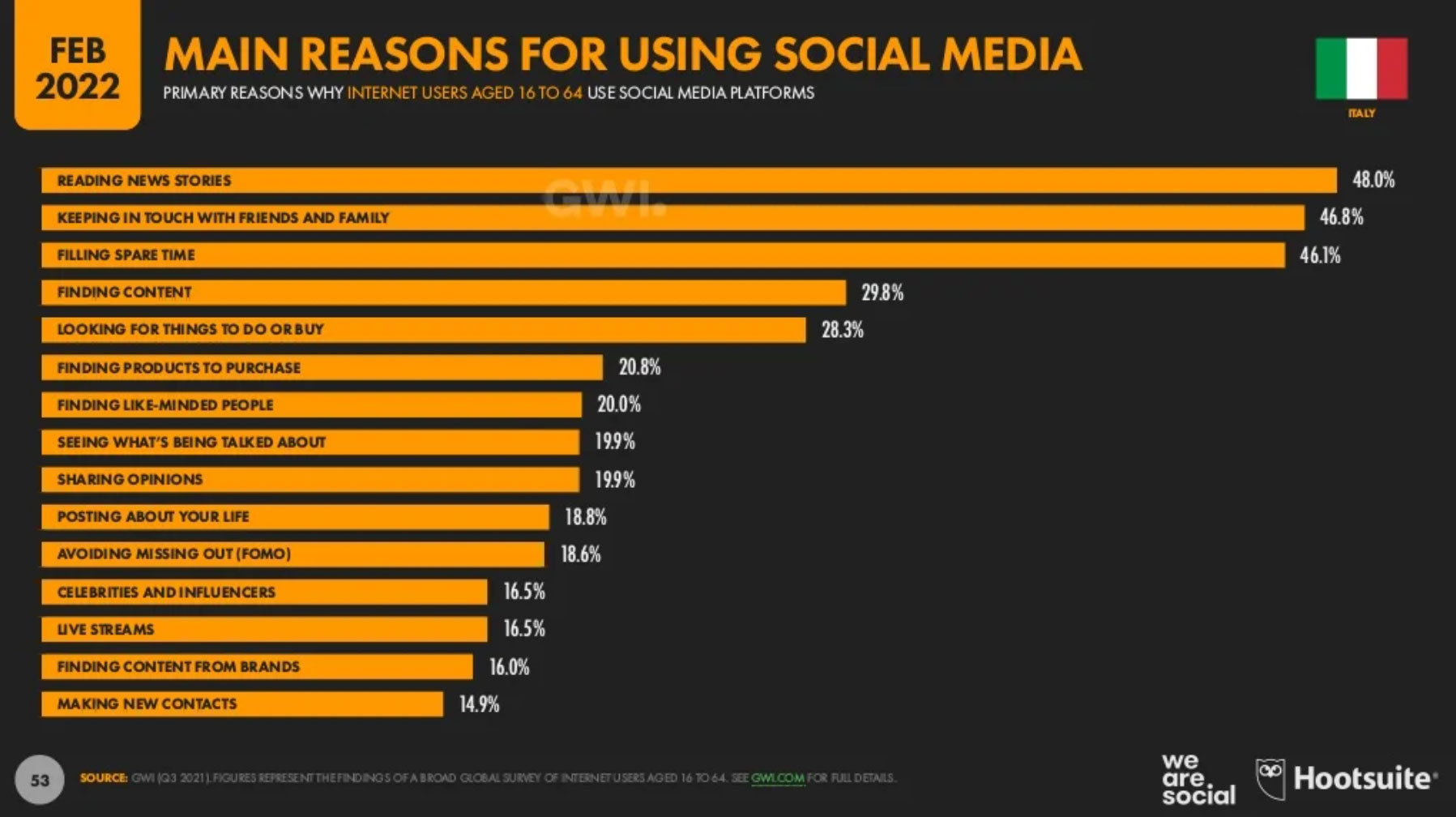 Motivi uso social media in Italia nel 2022